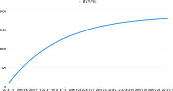 大壯 創業公司產品漫談之數據為什么不增長